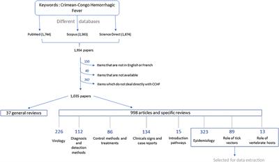 Systematic Review on Crimean–Congo Hemorrhagic Fever Enzootic Cycle and Factors Favoring Virus Transmission: Special Focus on France, an Apparently Free-Disease Area in Europe